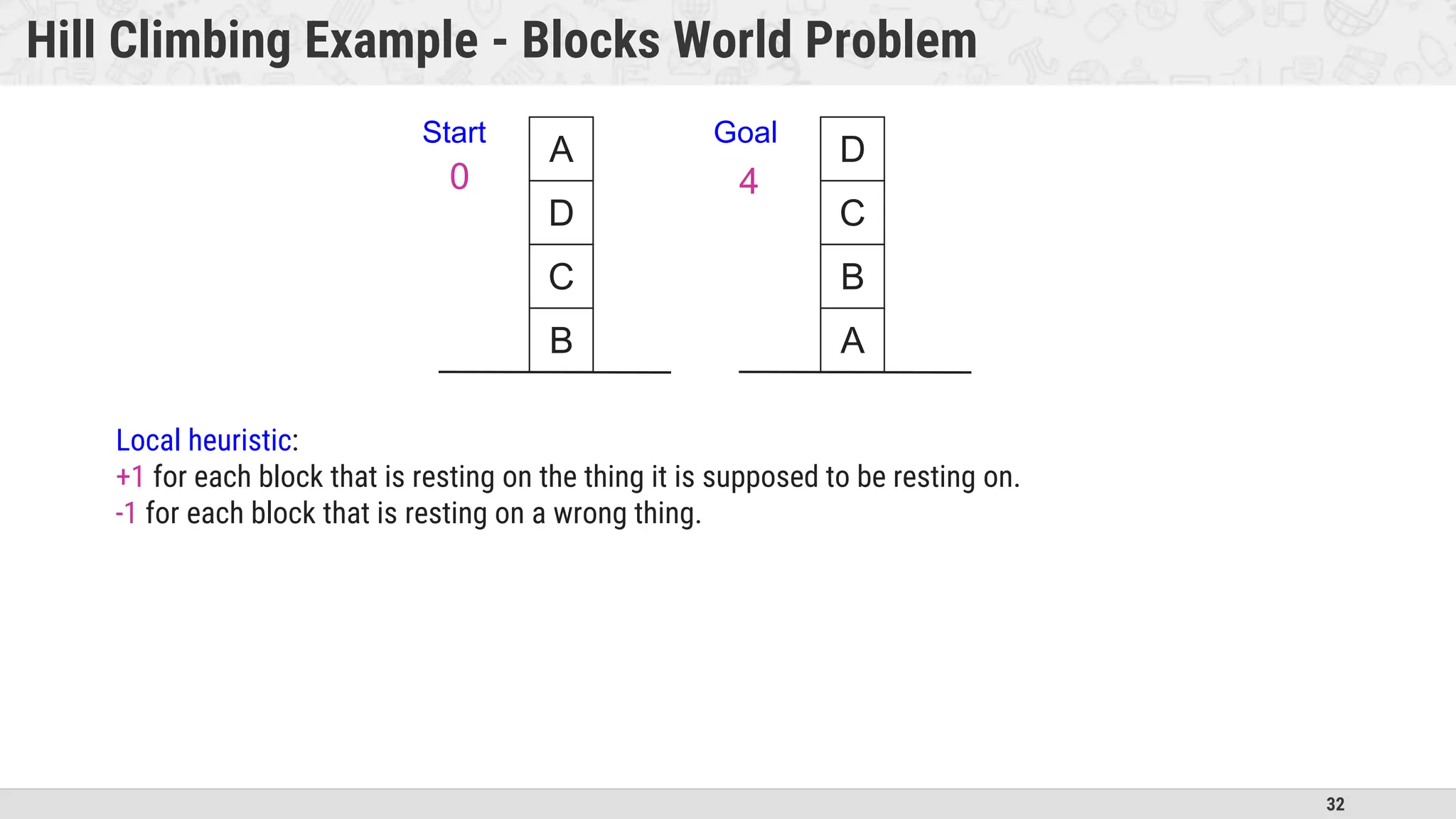 32
Hill Climbing Example - Blocks World Problem
B
C
D
A
B
C
Start Goal
A D
Local heuristic:
+1 for each block that is resting on the thing it is supposed to be resting on.
-1 for each block that is resting on a wrong thing.
0 4
 
