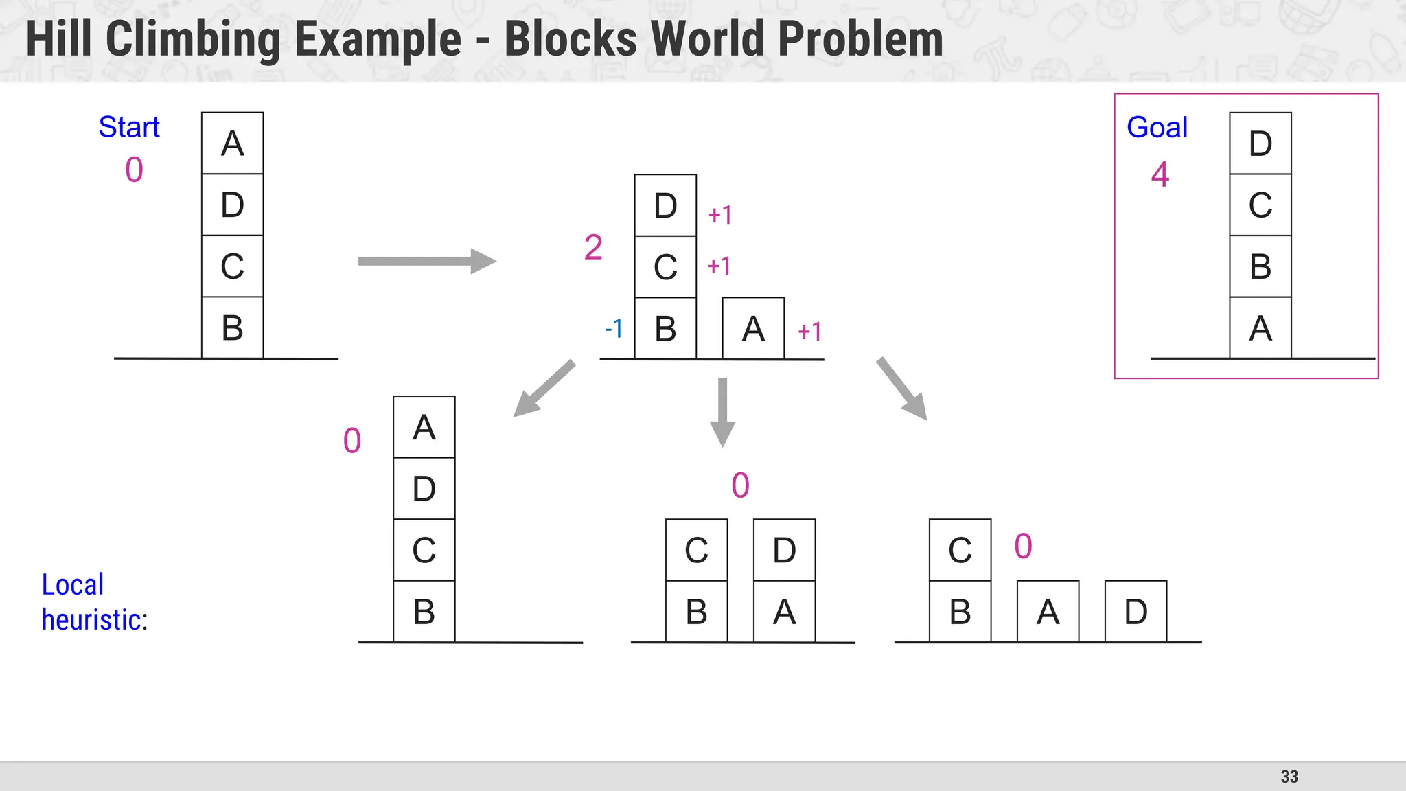 33
Hill Climbing Example - Blocks World Problem
B
C
D
A
B
C
Start Goal
A D
0 4
B
C
D
A
B
C D
A B
C
D
A
0
0
0
B
C
D
A
2
Local
heuristic:
+1
+1
+1
-1
 
