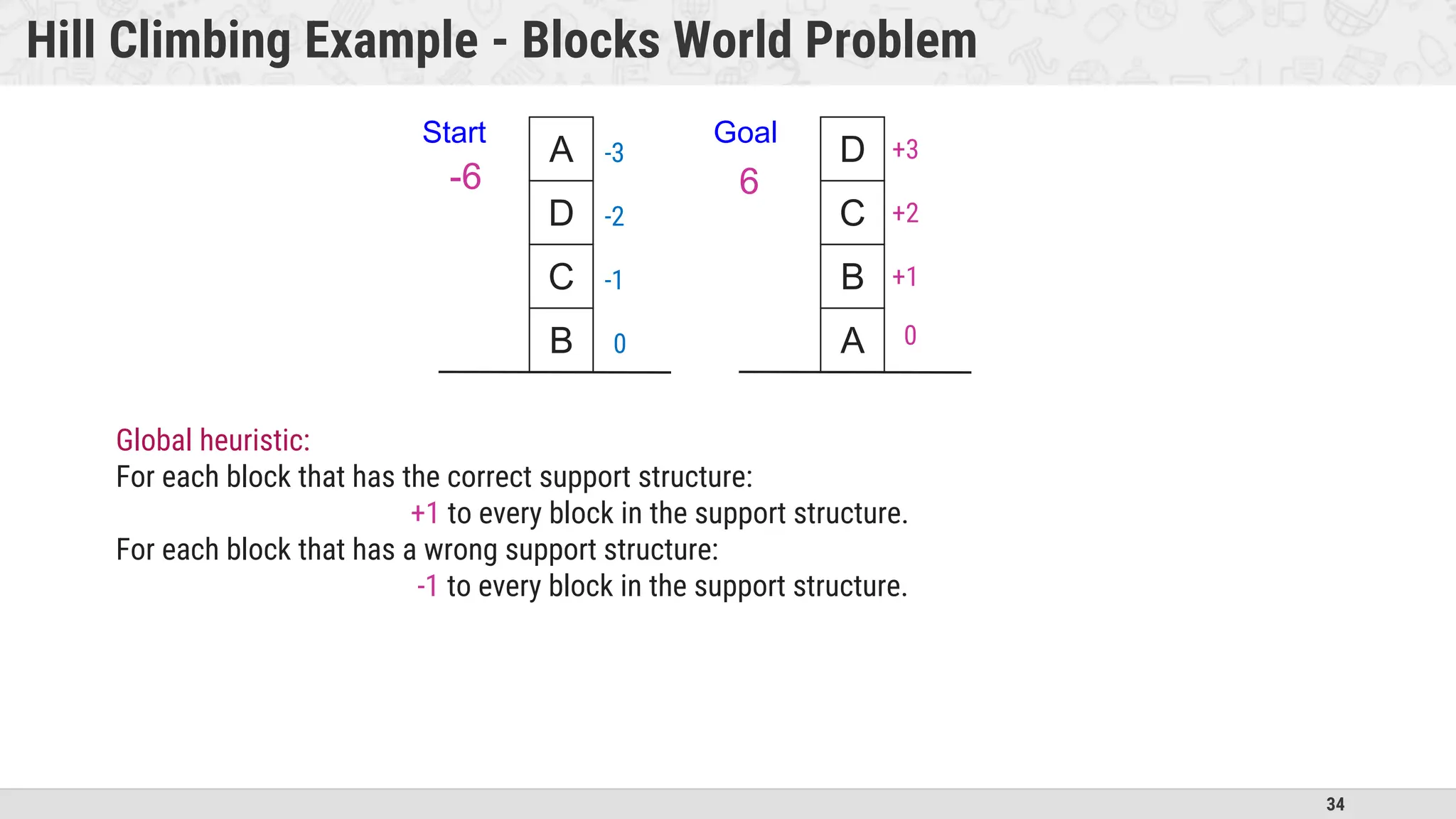 34
Hill Climbing Example - Blocks World Problem
B
C
D
A
B
C
Start Goal
A D
Global heuristic:
For each block that has the correct support structure:
+1 to every block in the support structure.
For each block that has a wrong support structure:
-1 to every block in the support structure.
-6 6
+1
+2
+3
0
-1
-2
-3
0
 