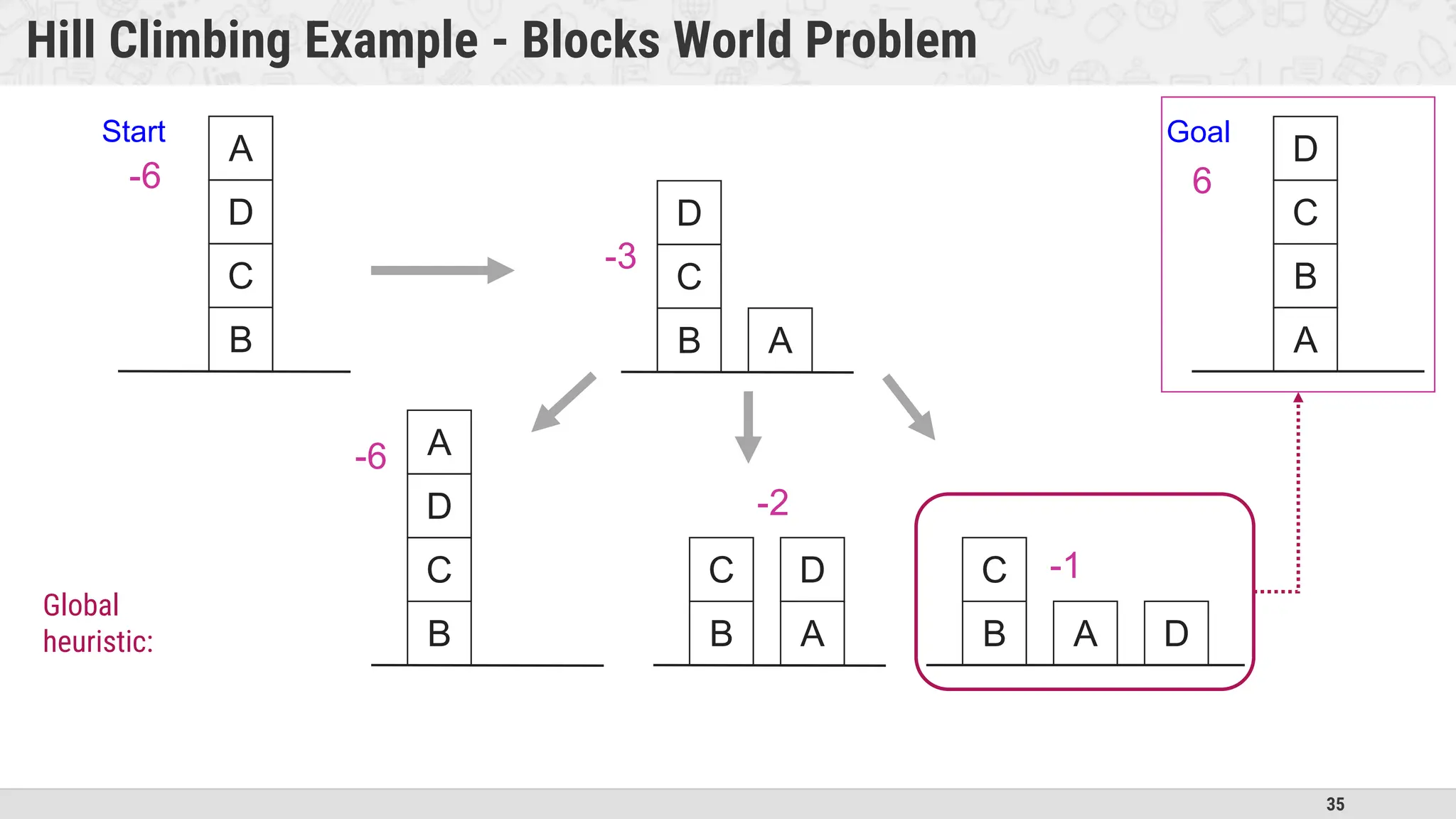 35
Hill Climbing Example - Blocks World Problem
B
C
D
A
B
C
Start Goal
A D
-6 6
B
C
D
A
B
C D
A B
C
D
A
-6
-2
-1
B
C
D
A
-3
Global
heuristic:
 