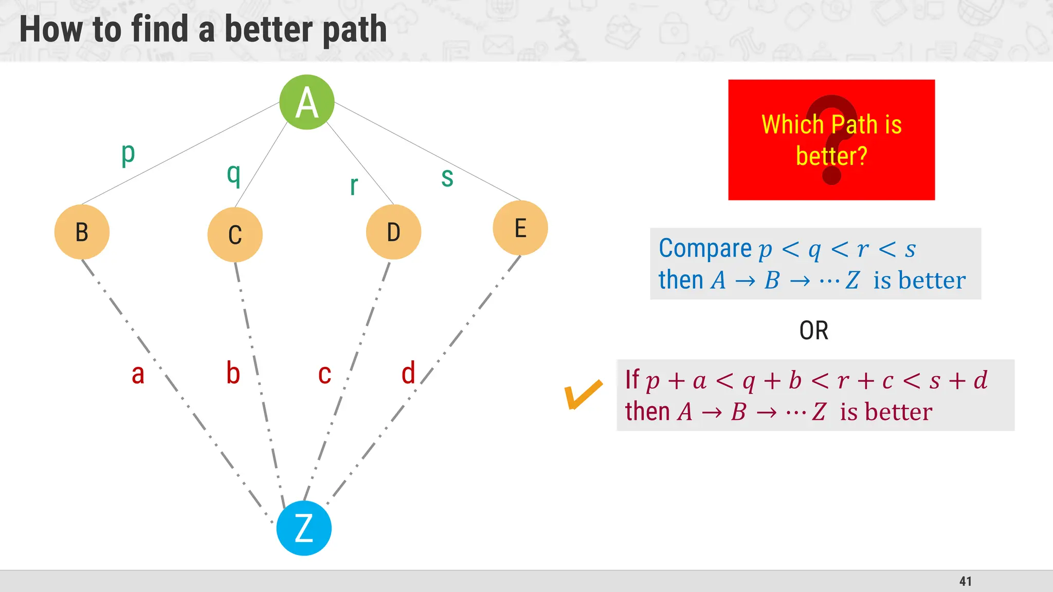 41
How to find a better path
A
E
B C D
Z
p
q r s
a b c d
Which Path is
better?
Compare 𝑝 < 𝑞 < 𝑟 < 𝑠
then 𝐴 → 𝐵 → ⋯ 𝑍 is better
If 𝑝 + 𝑎 < 𝑞 + 𝑏 < 𝑟 + 𝑐 < 𝑠 + 𝑑
then 𝐴 → 𝐵 → ⋯ 𝑍 is better
OR
 