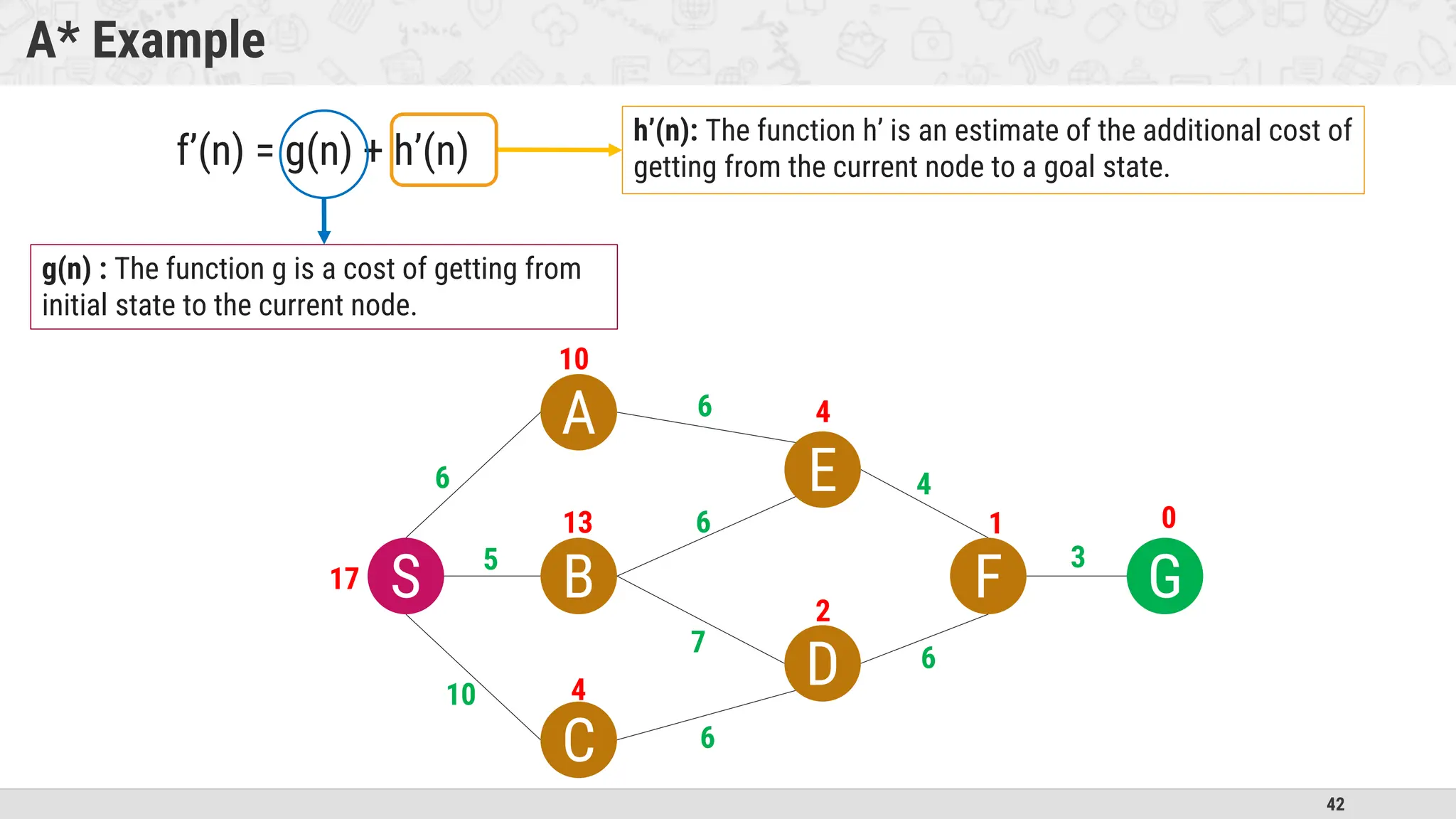 42
A* Example
S
A
B
C
E
D
F G
17
10
4
13
4
2
1 0
6
5
10
6
6
6
7
6
4
3
f’(n) = g(n) + h’(n)
g(n) : The function g is a cost of getting from
initial state to the current node.
h’(n): The function h’ is an estimate of the additional cost of
getting from the current node to a goal state.
 
