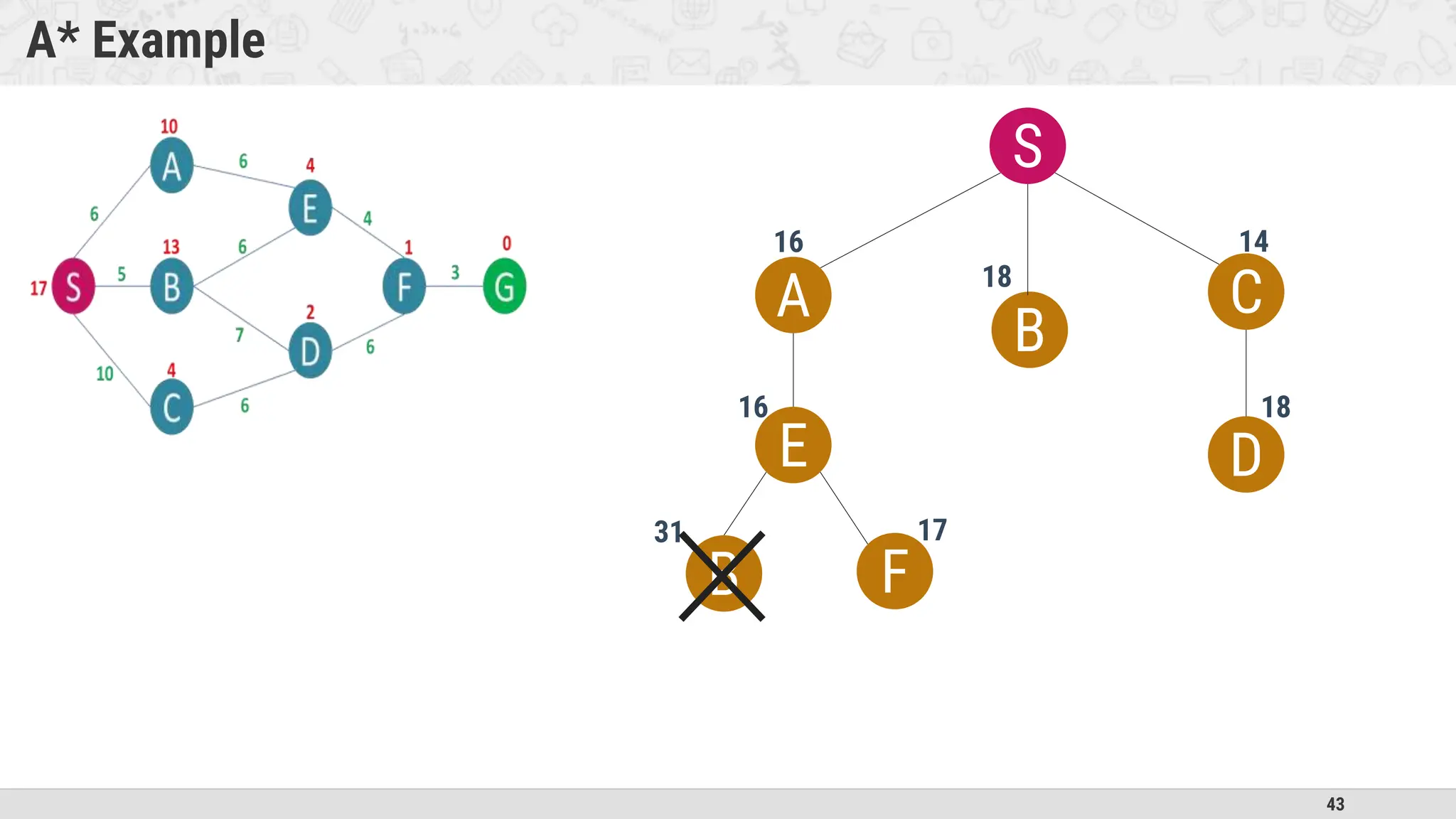 43
A* Example
S
A
B
C
16 14
18
D
18
E
16
B F
31 17
 