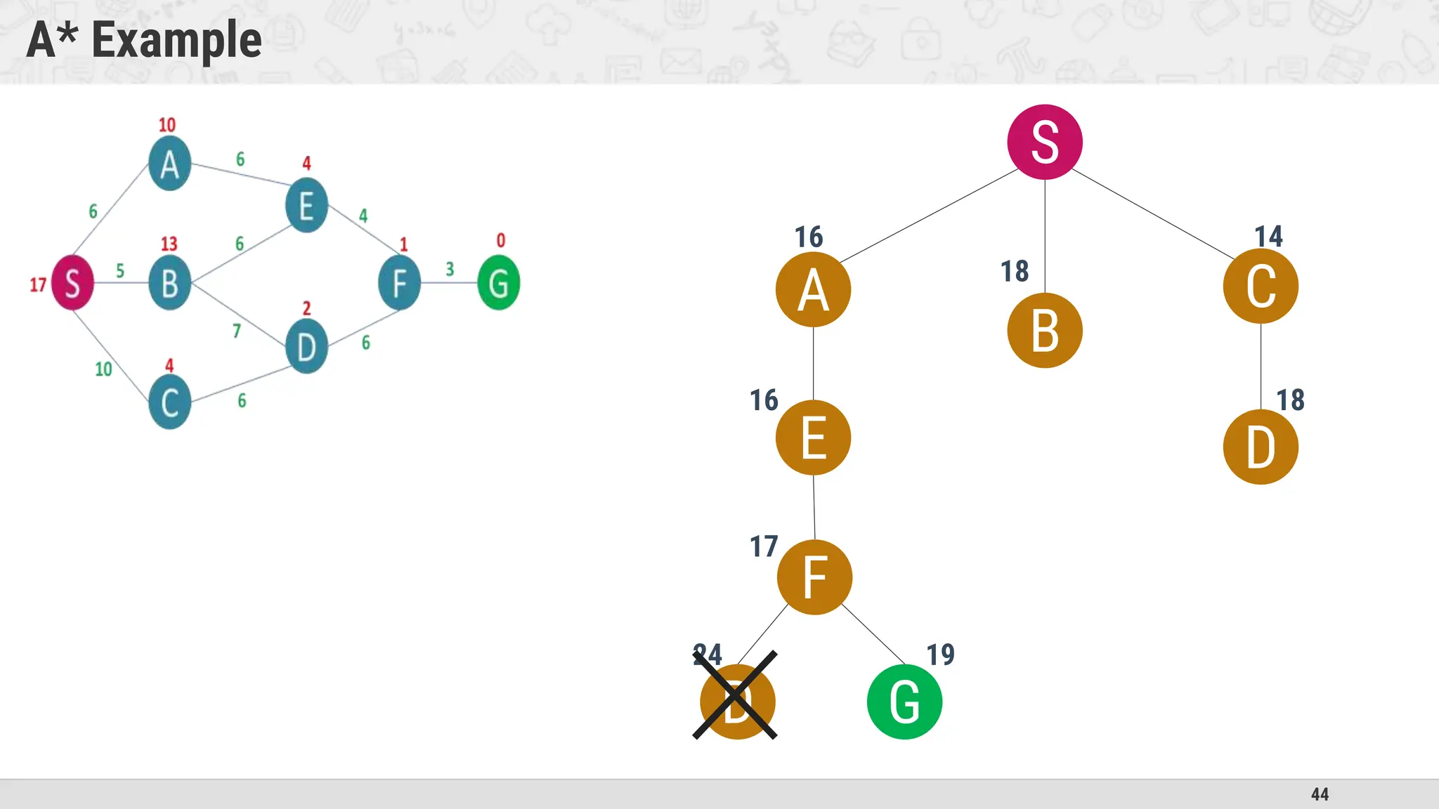 44
A* Example
S
A
B
C
16 14
18
D
18
E
F
24
G
D
19
16
17
 