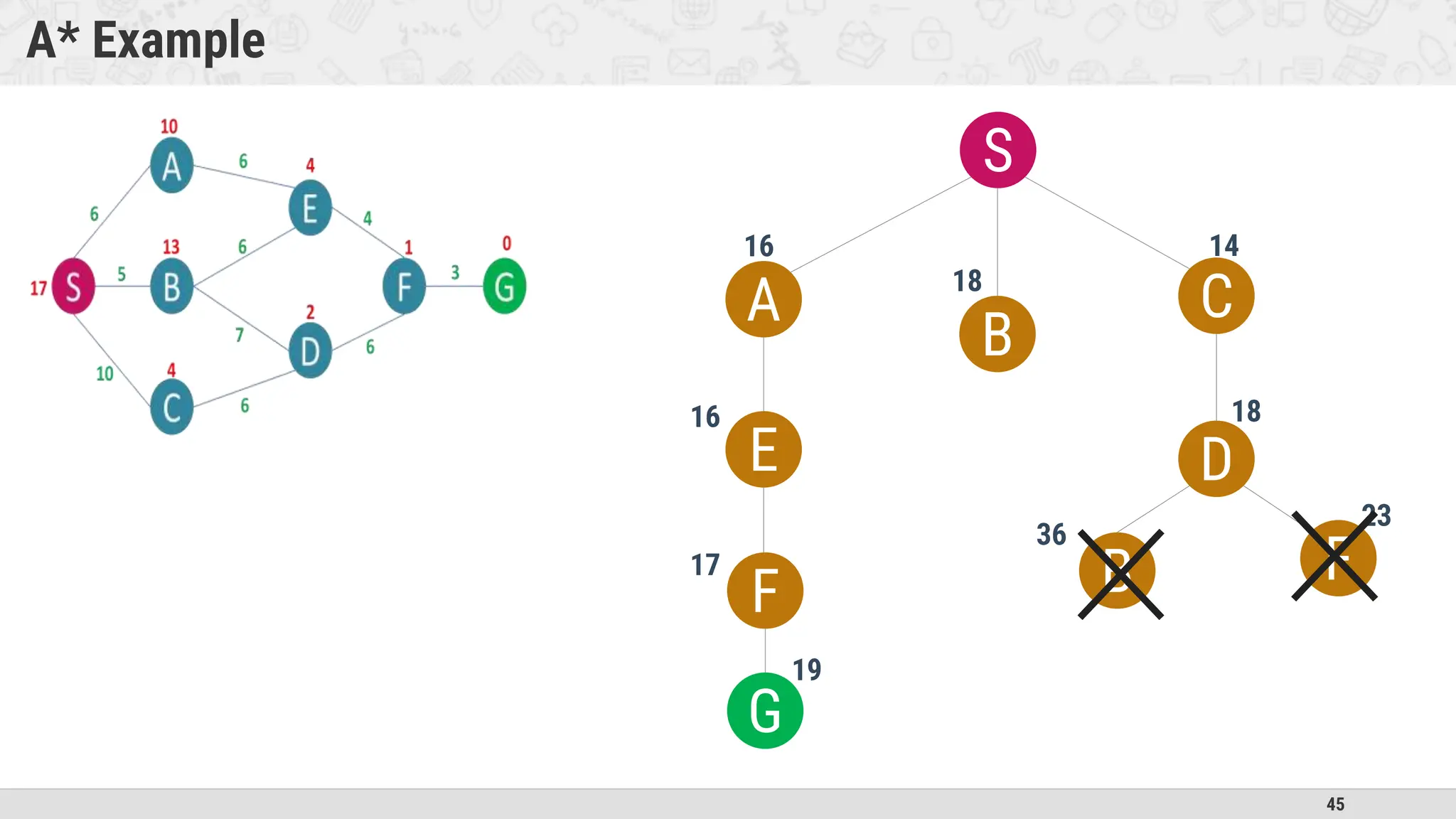 45
A* Example
S
A
B
C
16 14
18
D
18
E
F
G
19
B F
36
23
16
17
 