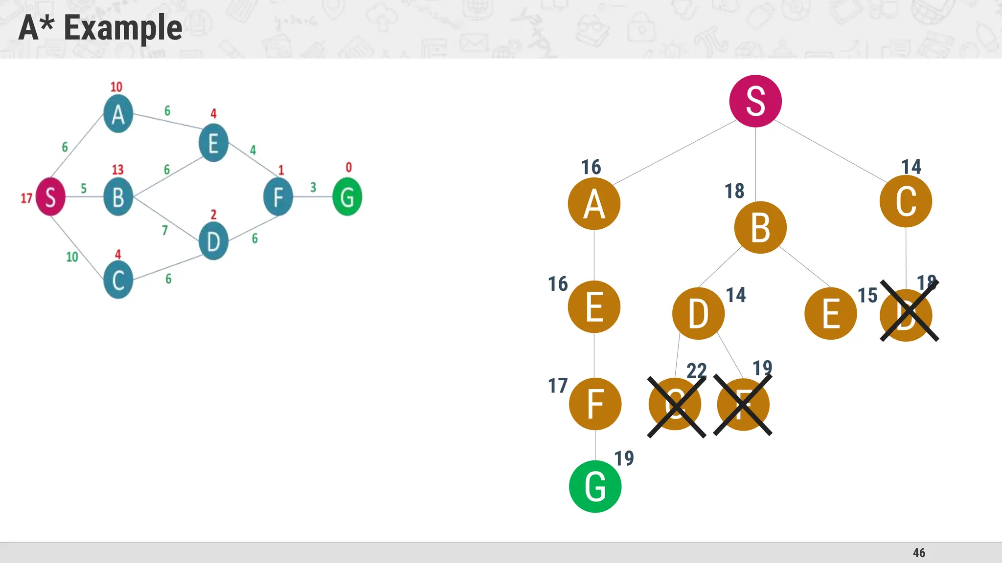 46
A* Example
S
A
B
C
16 14
18
E
F
19
D E
14 15
C F
22 19
G
D
18
16
17
 