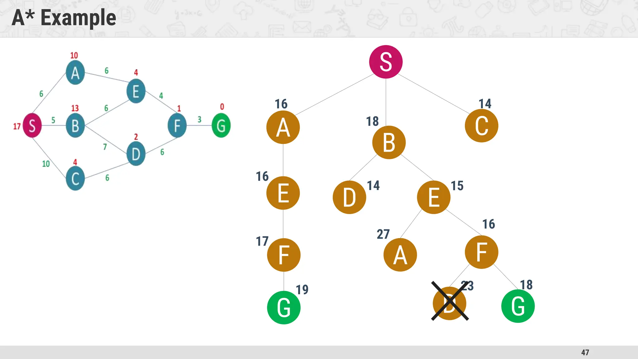 47
A* Example
S
A
B
C
16 14
18
E
F
19
D E
14 15
A F
27
16
D G
23 18
G
16
17
 