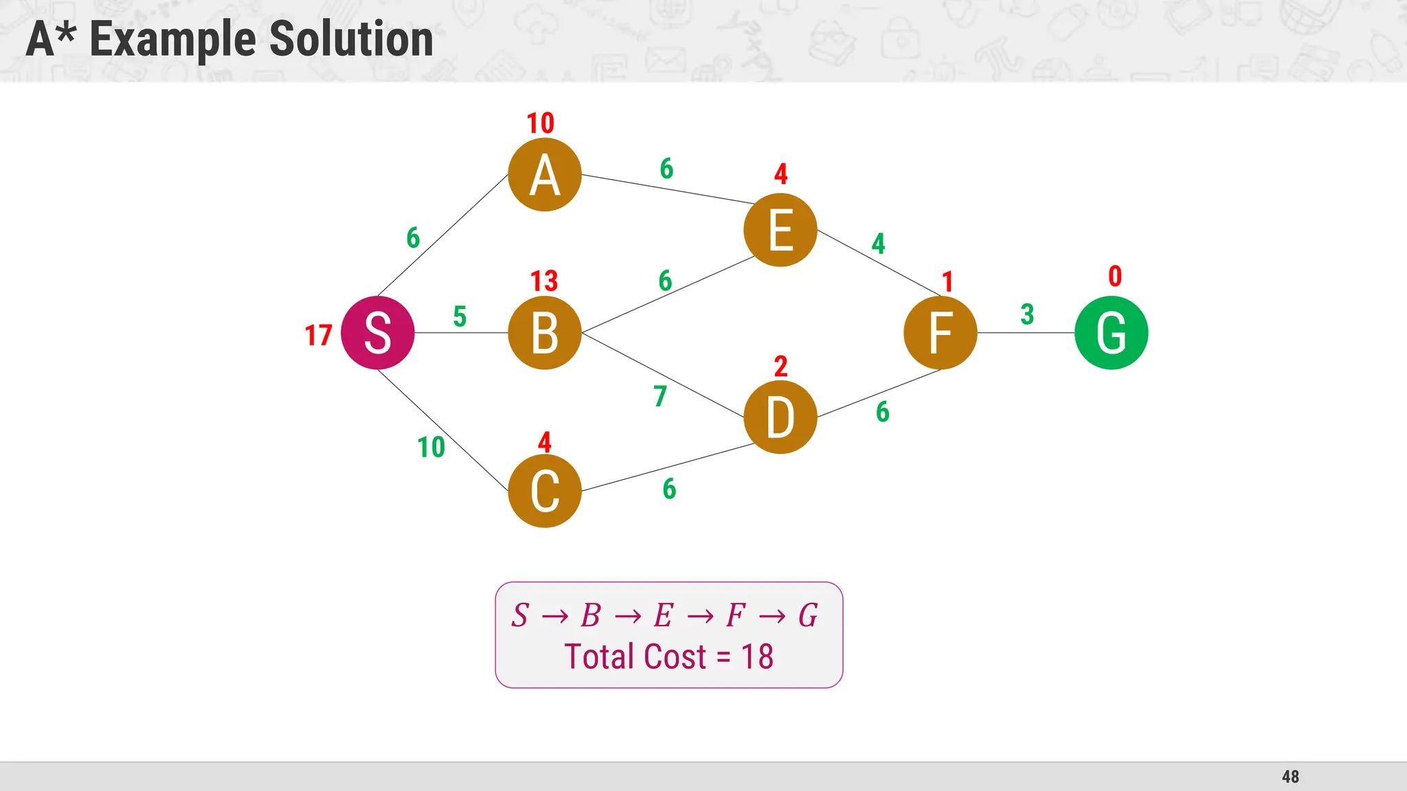 48
A* Example Solution
S
A
B
C
E
D
F G
17
10
4
13
4
2
1 0
6
5
10
6
6
6
7
6
4
3
𝑆 → 𝐵 → 𝐸 → 𝐹 → 𝐺
Total Cost = 18
 