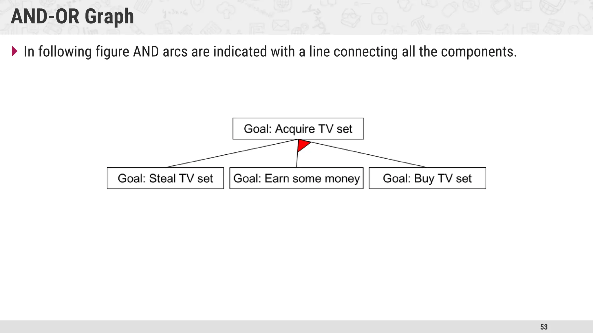 53
AND-OR Graph
 In following figure AND arcs are indicated with a line connecting all the components.
 