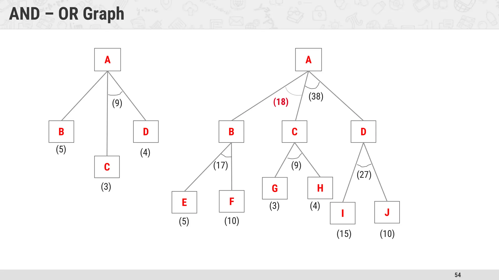 54
AND – OR Graph
A
B
C
D
A
B C D
E F
G H
I J
(5)
(3)
(4)
(9)
(38)
(17) (9)
(27)
(5) (10)
(3) (4)
(15) (10)
(18)
 