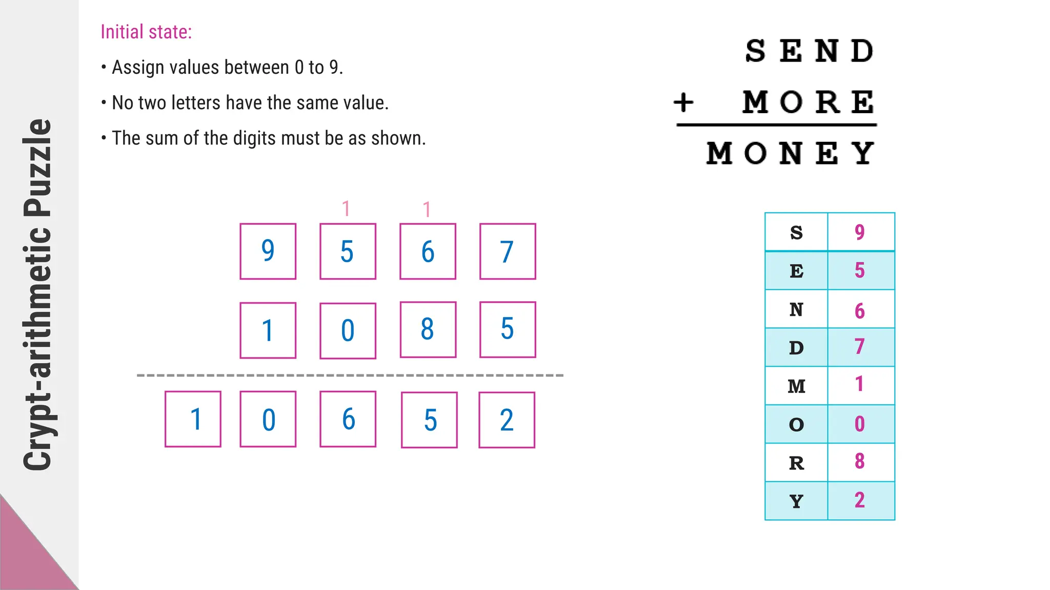 Crypt-arithmetic
Puzzle Initial state:
• Assign values between 0 to 9.
• No two letters have the same value.
• The sum of the digits must be as shown.
1
1
9
0
S
E
N
D
M
O
R
Y
1
1
9
0
0
5
6
5
6
5
5
6
8
7
2
1
7
8
2
 
