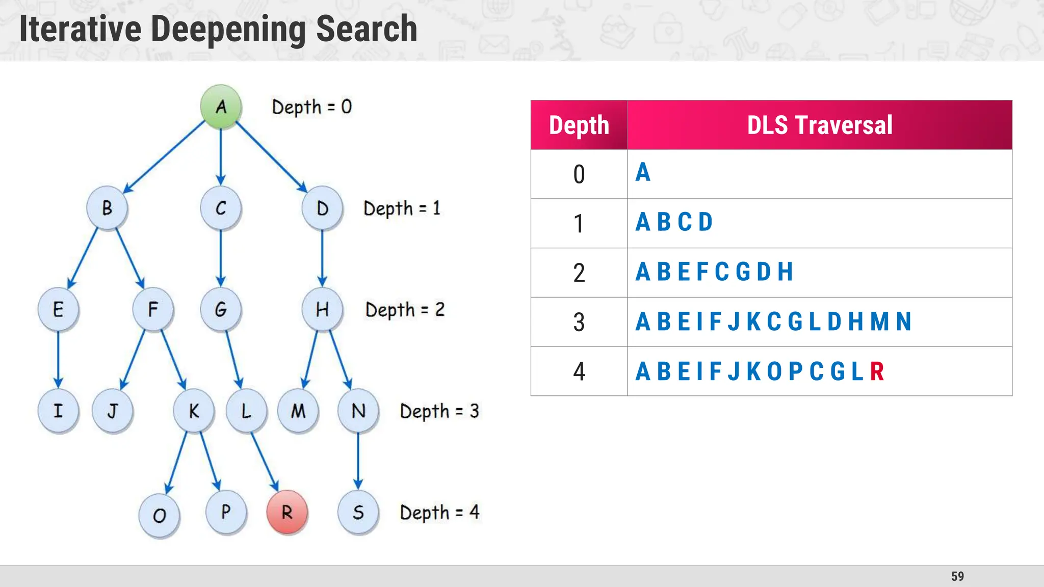 59
Iterative Deepening Search
Depth DLS Traversal
0
1
2
3
4 A B E I F J K O P C G L R
A B E I F J K C G L D H M N
A B E F C G D H
A B C D
A
 