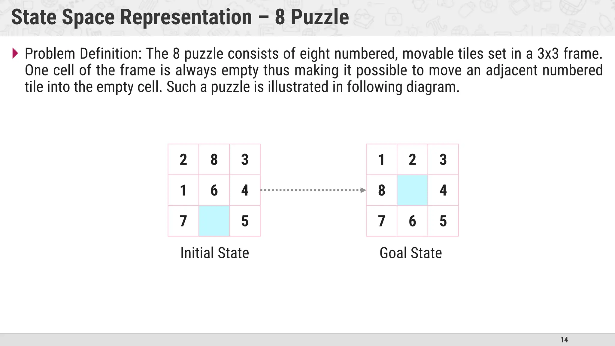 14
State Space Representation – 8 Puzzle
 Problem Definition: The 8 puzzle consists of eight numbered, movable tiles set in a 3x3 frame.
One cell of the frame is always empty thus making it possible to move an adjacent numbered
tile into the empty cell. Such a puzzle is illustrated in following diagram.
2 8 3
1 6 4
7 5
1 2 3
8 4
7 6 5
Initial State Goal State
 