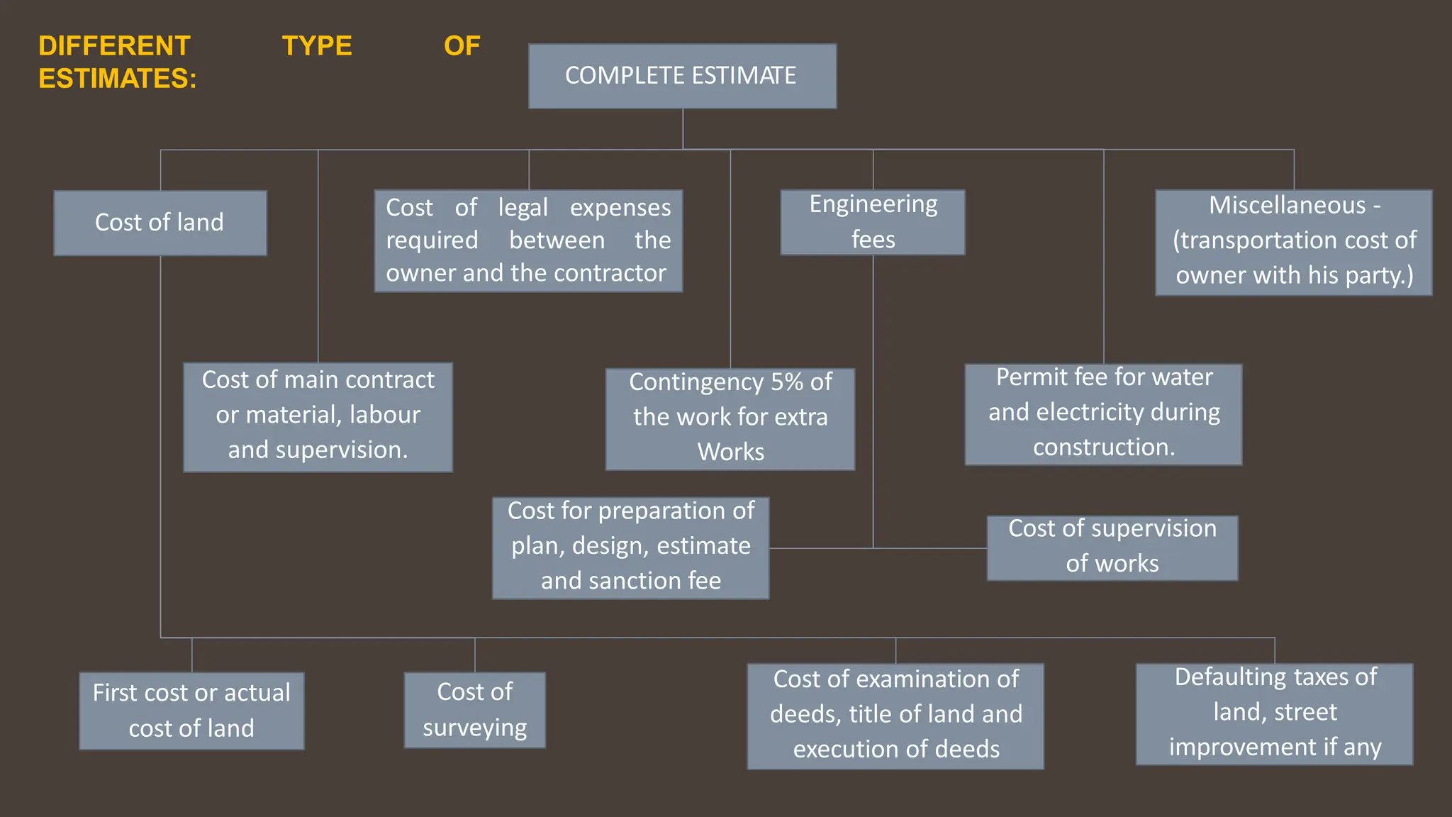 DIFFERENT TYPE OF
ESTIMATES: COMPLETE ESTIMATE
Cost of land
Cost of legal expenses
required between the
owner and the contractor
Engineering
fees
Miscellaneous -
(transportation cost of
owner with his party.)
Cost of main contract
or material, labour
and supervision.
Contingency 5% of
the work for extra
Works
Permit fee for water
and electricity during
construction.
Cost for preparation of
plan, design, estimate
and sanction fee
Cost of supervision
of works
First cost or actual
cost of land
Cost of
surveying
Cost of examination of
deeds, title of land and
execution of deeds
Defaulting taxes of
land, street
improvement if any
 