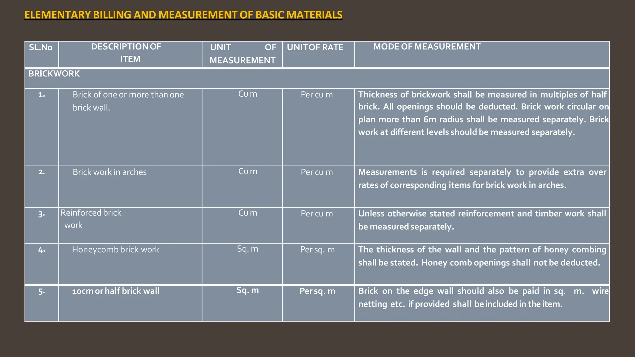 SL.No DESCRIPTIONOF
ITEM
UNIT OF
MEASUREMENT
UNITOF RATE MODEOF MEASUREMENT
BRICKWORK
1. Brick of one or more thanone
brick wall.
Cum Per cu m Thickness of brickwork shall be measured in multiples of half
brick. All openings should be deducted. Brick work circular on
plan more than 6m radius shall be measured separately. Brick
work at different levels should be measured separately.
2. Brick work in arches Cum Per cu m Measurements is required separately to provide extra over
rates of corresponding items for brick work in arches.
3. Reinforced brick
work
Cum Per cu m Unless otherwise stated reinforcement and timber work shall
be measured separately.
4. Honeycombbrick work Sq. m Per sq. m The thickness of the wall and the pattern of honey combing
shall be stated. Honey comb openings shall not be deducted.
5. 10cmor half brick wall Sq. m Persq. m Brick on the edge wall should also be paid in sq. m. wire
netting etc. if provided shall beincludedin the item.
ELEMENTARY BILLING AND MEASUREMENT OF BASIC MATERIALS
 