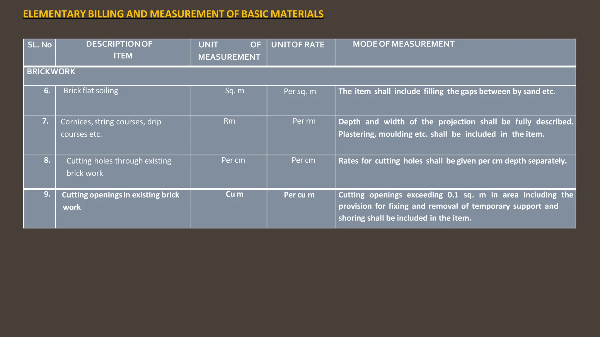 SL. No DESCRIPTIONOF
ITEM
UNIT OF
MEASUREMENT
UNITOF RATE MODEOF MEASUREMENT
BRICKWORK
6. Brick flat soiling Sq. m Per sq. m The item shall include filling the gaps between by sand etc.
7. Cornices,string courses, drip
courses etc.
Rm Per rm Depth and width of the projection shall be fully described.
Plastering, moulding etc. shall be included in the item.
8. Cutting holes through existing
brick work
Per cm Per cm Rates for cutting holes shall be given per cm depth separately.
9. Cuttingopeningsin existing brick
work
Cu m Per cu m Cutting openings exceeding 0.1 sq. m in area including the
provision for fixing and removal of temporary support and
shoring shall be included in the item.
ELEMENTARY BILLING AND MEASUREMENT OF BASIC MATERIALS
 