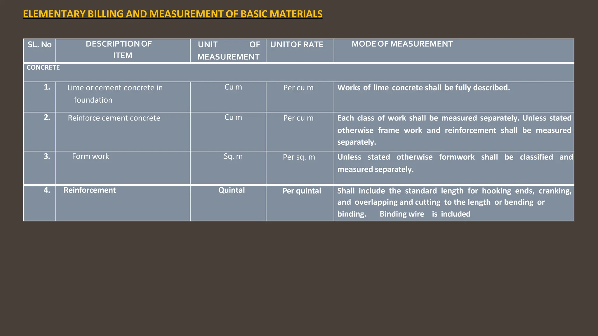 SL. No DESCRIPTIONOF
ITEM
UNIT OF
MEASUREMENT
UNITOF RATE MODEOF MEASUREMENT
CONCRETE
1. Lime orcement concrete in
foundation
Cu m Per cu m Works of lime concrete shall be fully described.
2. Reinforce cement concrete Cu m Per cu m Each class of work shall be measured separately. Unless stated
otherwise frame work and reinforcement shall be measured
separately.
3. Form work Sq. m Per sq. m Unless stated otherwise formwork shall be classified and
measured separately.
4. Reinforcement Quintal Per quintal Shall include the standard length for hooking ends, cranking,
and overlapping and cutting to the length or bending or
binding. Binding wire is included
ELEMENTARY BILLING AND MEASUREMENT OF BASIC MATERIALS
 