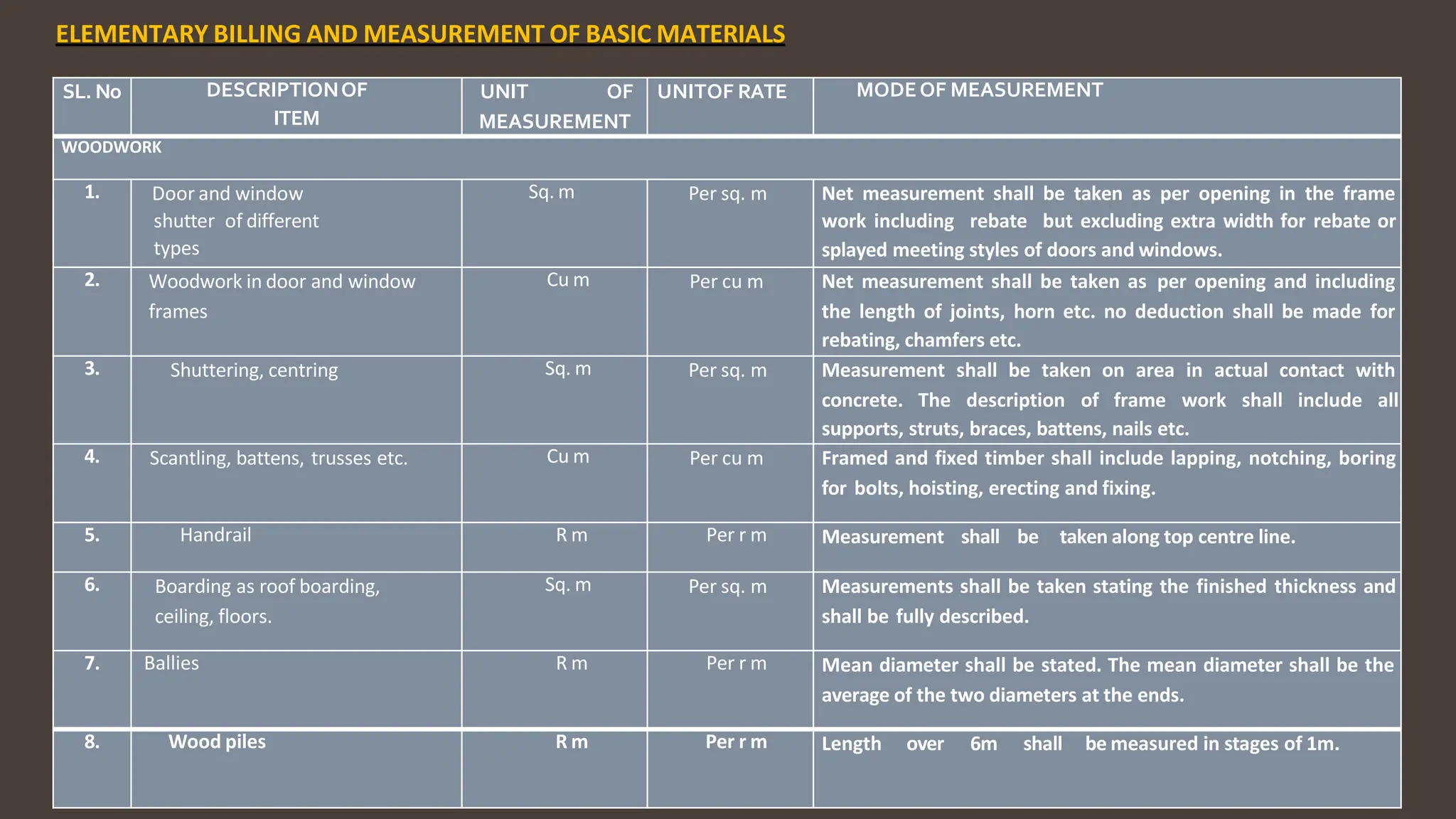 SL. No DESCRIPTIONOF
ITEM
UNIT OF
MEASUREMENT
UNITOF RATE MODEOF MEASUREMENT
WOODWORK
1. Door and window
shutter of different
types
Sq. m Per sq. m Net measurement shall be taken as per opening in the frame
work including rebate but excluding extra width for rebate or
splayed meeting styles of doors and windows.
2. Woodwork in door and window
frames
Cu m Per cu m Net measurement shall be taken as per opening and including
the length of joints, horn etc. no deduction shall be made for
rebating, chamfers etc.
3. Shuttering, centring Sq. m Per sq. m Measurement shall be taken on area in actual contact with
concrete. The description of frame work shall include all
supports, struts, braces, battens, nails etc.
4. Scantling, battens, trusses etc. Cu m Per cu m Framed and fixed timber shall include lapping, notching, boring
for bolts, hoisting, erecting and fixing.
5. Handrail R m Per r m Measurement shall be taken along top centre line.
6. Boarding as roof boarding,
ceiling, floors.
Sq. m Per sq. m Measurements shall be taken stating the finished thickness and
shall be fully described.
7. Ballies R m Per r m Mean diameter shall be stated. The mean diameter shall be the
average of the two diameters at the ends.
8. Wood piles R m Per r m Length over 6m shall be measured in stages of 1m.
ELEMENTARY BILLING AND MEASUREMENT OF BASIC MATERIALS
 