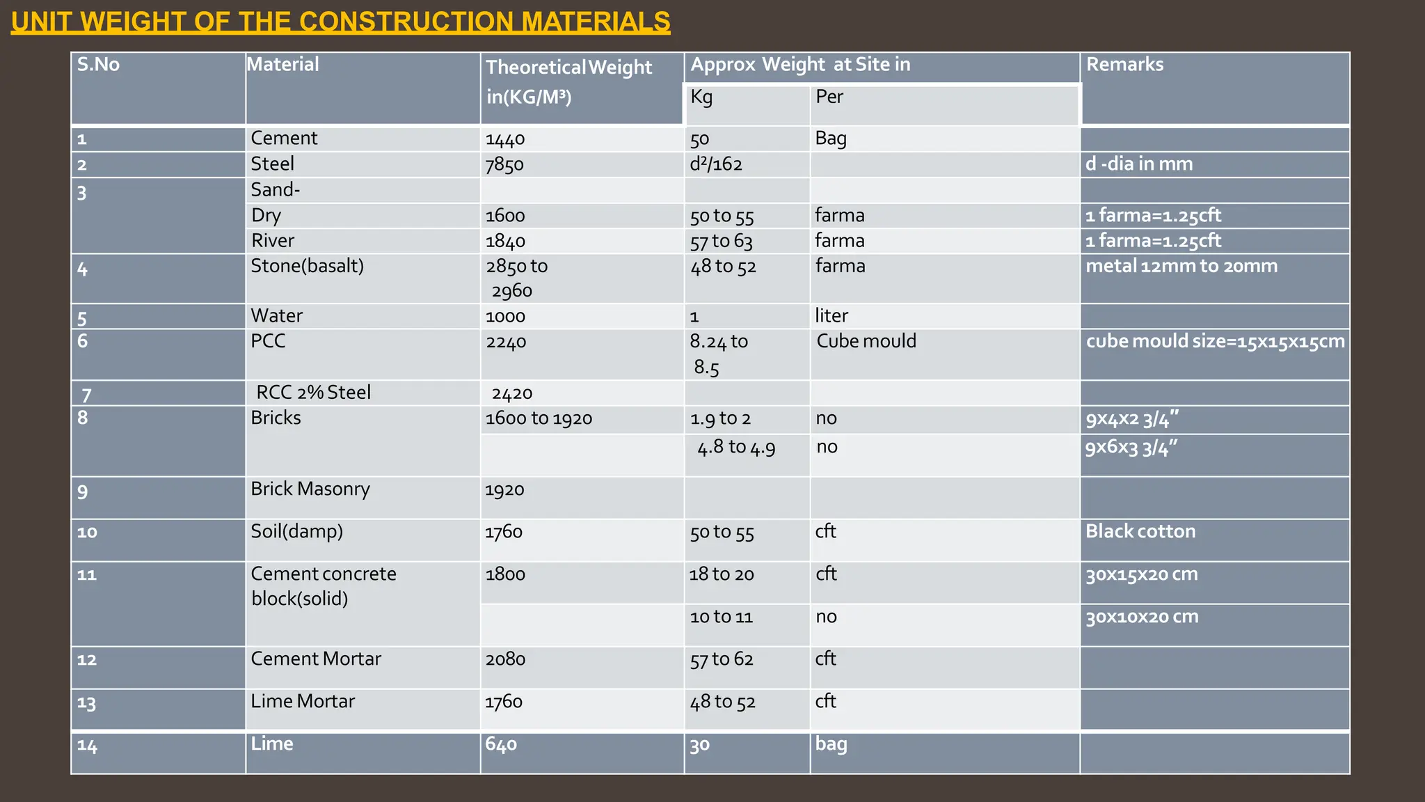 S.No Material TheoreticalWeight Approx Weight at Site in Remarks
in(KG/M³) Kg Per
1 Cement 1440 50 Bag
2 Steel 7850 d²/162 d ‐dia in mm
3 Sand‐
Dry 1600 50 to 55 farma 1 farma=1.25cft
River 1840 57 to 63 farma 1 farma=1.25cft
4 Stone(basalt) 2850 to
2960
48 to 52 farma metal12mmto 20mm
5 Water 1000 1 liter
6 PCC 2240 8.24 to
8.5
Cube mould cubemould size=15x15x15cm
7 RCC 2%Steel 2420
8 Bricks 1600 to 1920 1.9 to 2 no 9x4x2 3/4″
4.8 to 4.9 no 9x6x3 3/4”
9 Brick Masonry 1920
10 Soil(damp) 1760 50 to 55 cft Blackcotton
11 Cementconcrete
block(solid)
1800 18 to 20 cft 30x15x20 cm
10 to 11 no 30x10x20 cm
12 Cement Mortar 2080 57 to 62 cft
13 Lime Mortar 1760 48 to 52 cft
14 Lime 640 30 bag
UNIT WEIGHT OF THE CONSTRUCTION MATERIALS
 