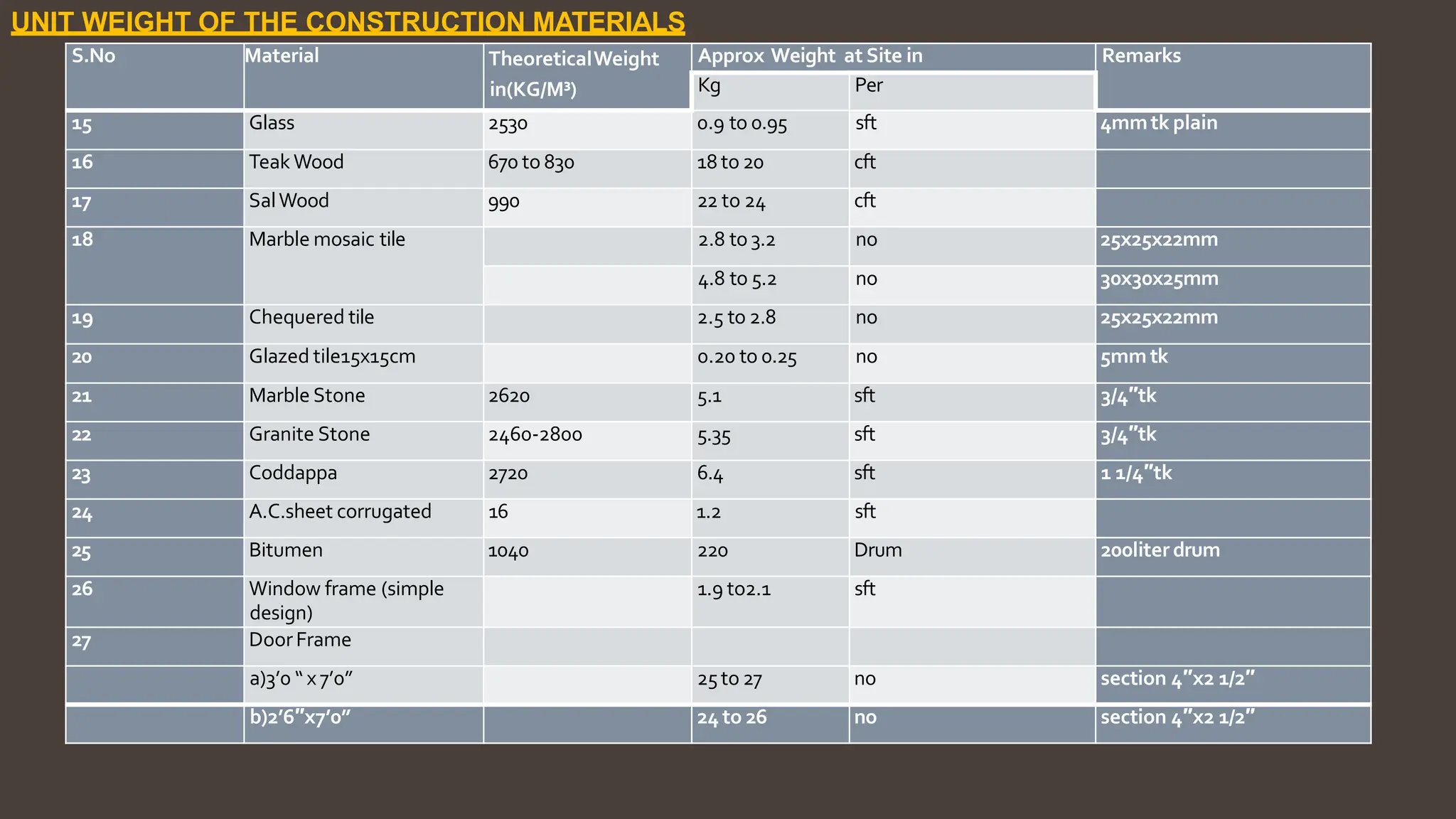 S.No Material TheoreticalWeight Approx Weight at Site in Remarks
in(KG/M³) Kg Per
15 Glass 2530 0.9 to 0.95 sft 4mmtk plain
16 Teak Wood 670 to 830 18 to 20 cft
17 SalWood 990 22 to 24 cft
18 Marble mosaic tile 2.8 to 3.2 no 25x25x22mm
4.8 to 5.2 no 30x30x25mm
19 Chequered tile 2.5 to 2.8 no 25x25x22mm
20 Glazed tile15x15cm 0.20 to 0.25 no 5mm tk
21 Marble Stone 2620 5.1 sft 3/4″tk
22 Granite Stone 2460‐2800 5.35 sft 3/4″tk
23 Coddappa 2720 6.4 sft 1 1/4″tk
24 A.C.sheet corrugated 16 1.2 sft
25 Bitumen 1040 220 Drum 200liter drum
26 Window frame (simple
design)
1.9 to2.1 sft
27 DoorFrame
a)3’0 “ x 7’0” 25to 27 no section 4″x2 1/2″
b)2’6″x7’0” 24 to 26 no section 4″x2 1/2″
UNIT WEIGHT OF THE CONSTRUCTION MATERIALS
 