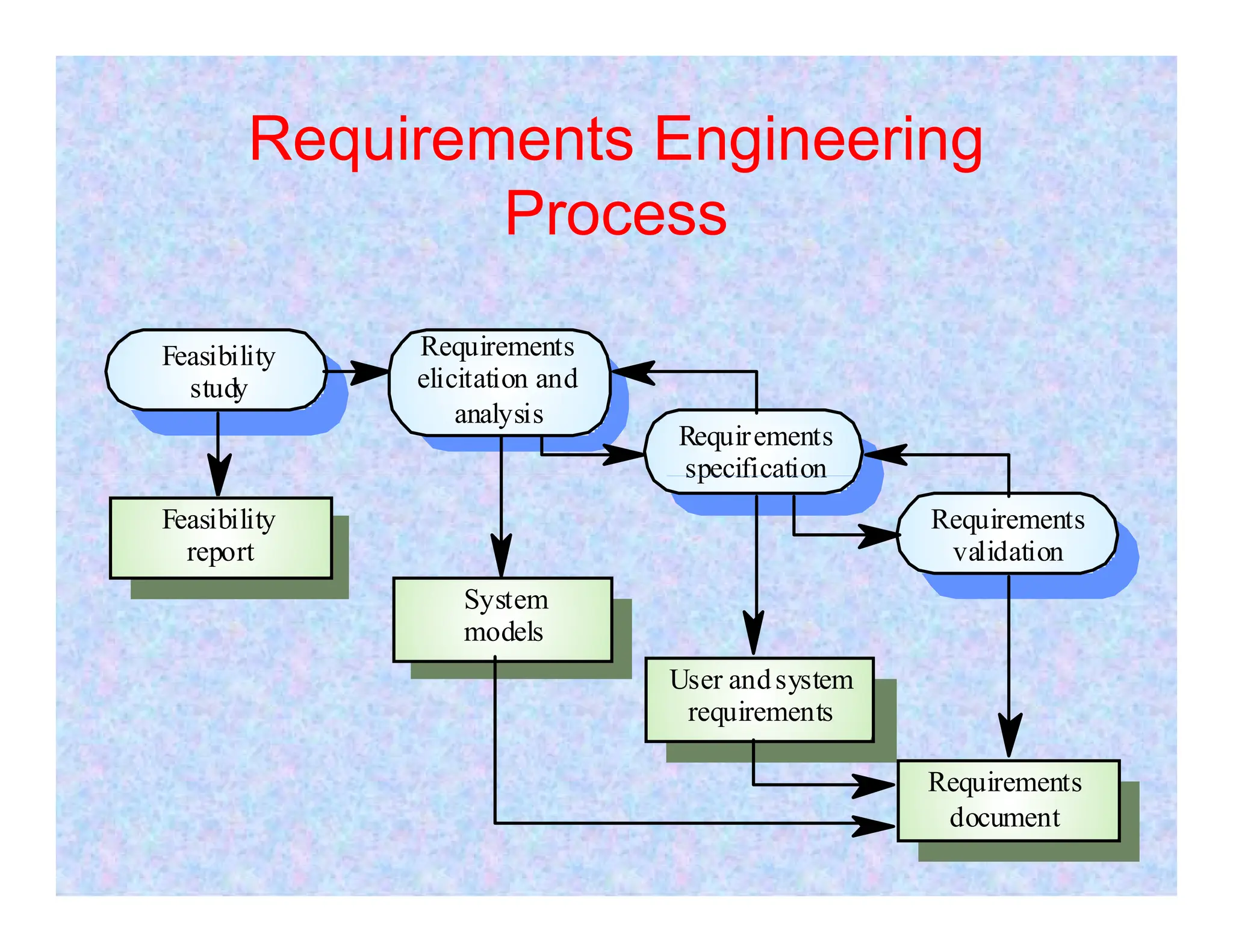 Requirements Engineering
Process
Feasibility
study
Requirements
elicitation and
analysis
Requirements
specification
specification
Requirements
validation
Feasibility
report
System
models
User andsystem
requirements
Requirements
document
 