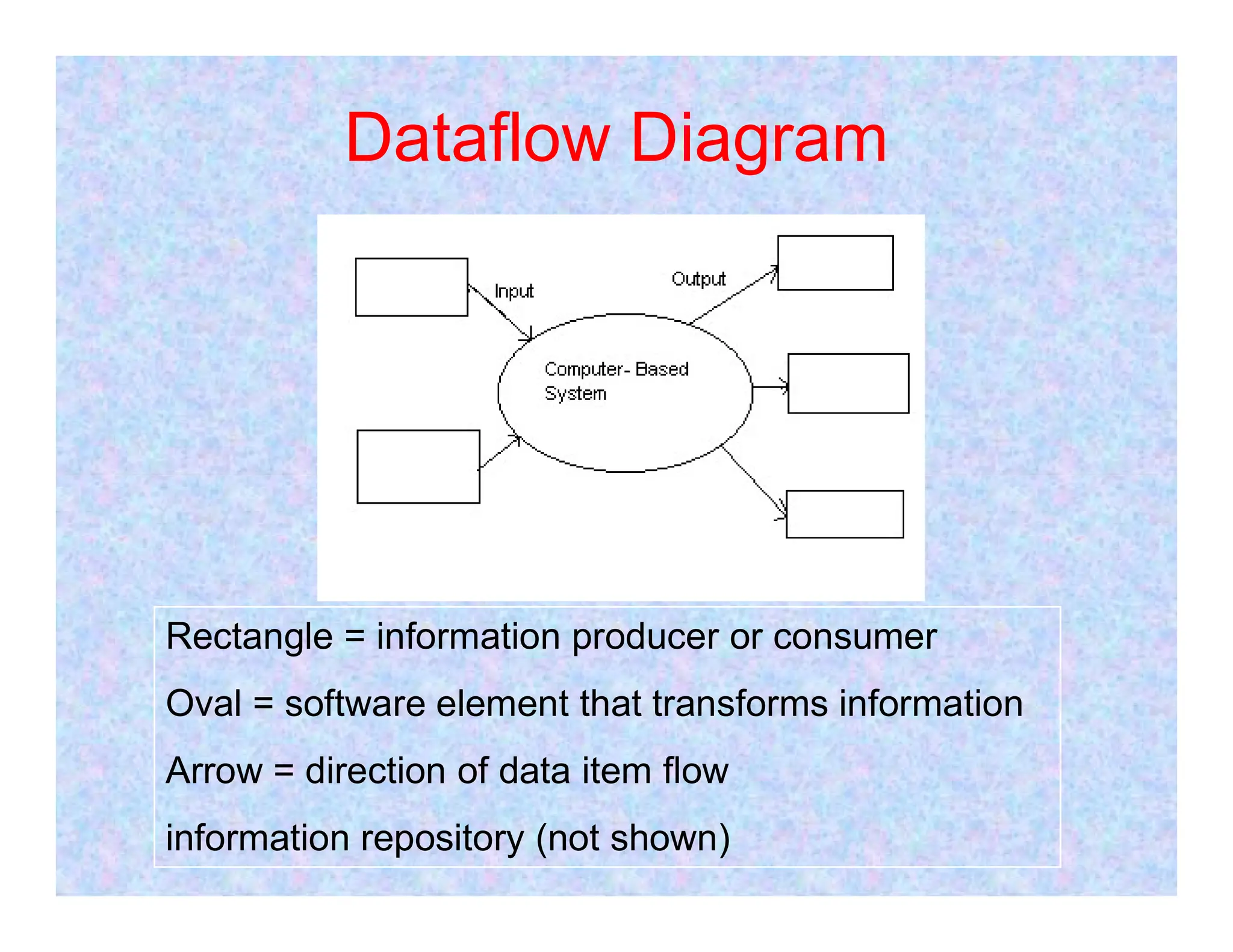 Dataflow Diagram
Rectangle = information producer or consumer
Oval = software element that transforms information
Arrow = direction of data item flow
information repository (not shown)
 