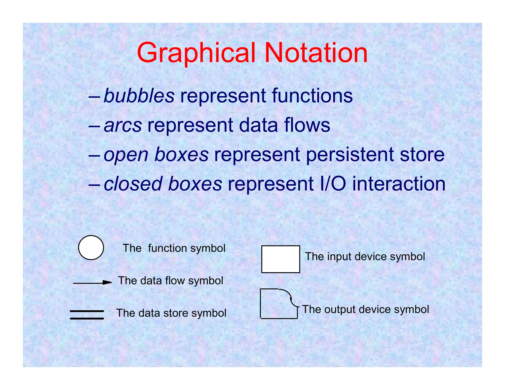 Graphical Notation
–bubbles represent functions
–arcs represent data flows
–open boxes represent persistent store
–closed boxes represent I/O interaction
The function symbol
The data flow symbol
The data store symbol
The input device symbol
The output device symbol
 