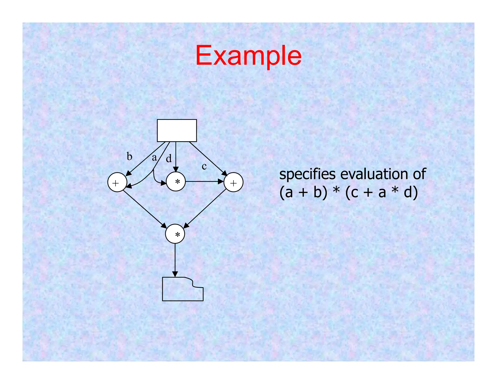 Example
+ * +
a d
c
b
specifies evaluation of
(a + b) * (c + a * d)
*
(a + b) * (c + a * d)
 