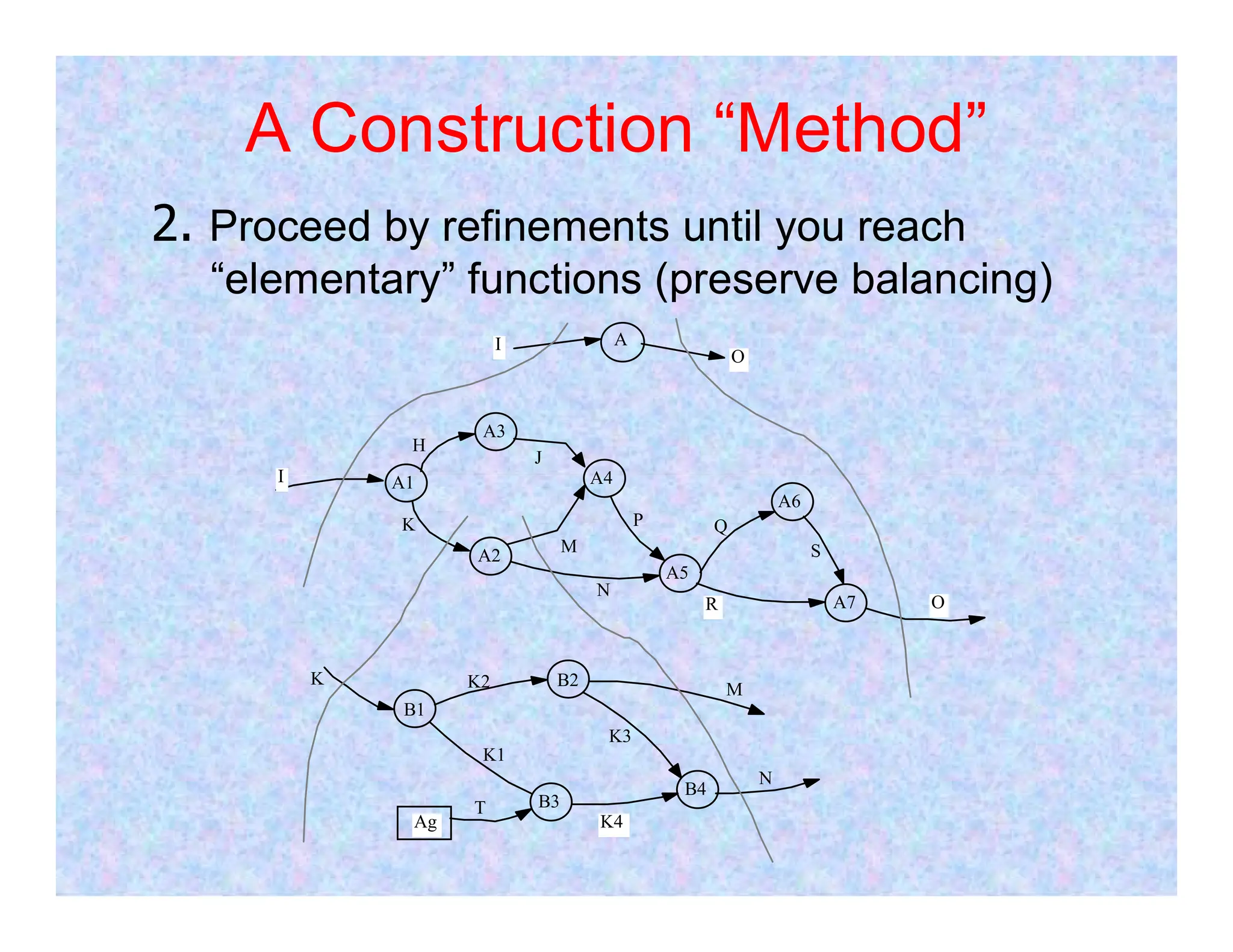 A Construction “Method”
A
A1
A3
A4
I
O
I
H
J
2. Proceed by refinements until you reach
“elementary” functions (preserve balancing)
A1
A2
A4
A5
A6
A7
B1
B2
B3
B4
Ag
I
O
K
M
N
P Q
R
S
K
T
K1
K2
K3
K4
M
N
 