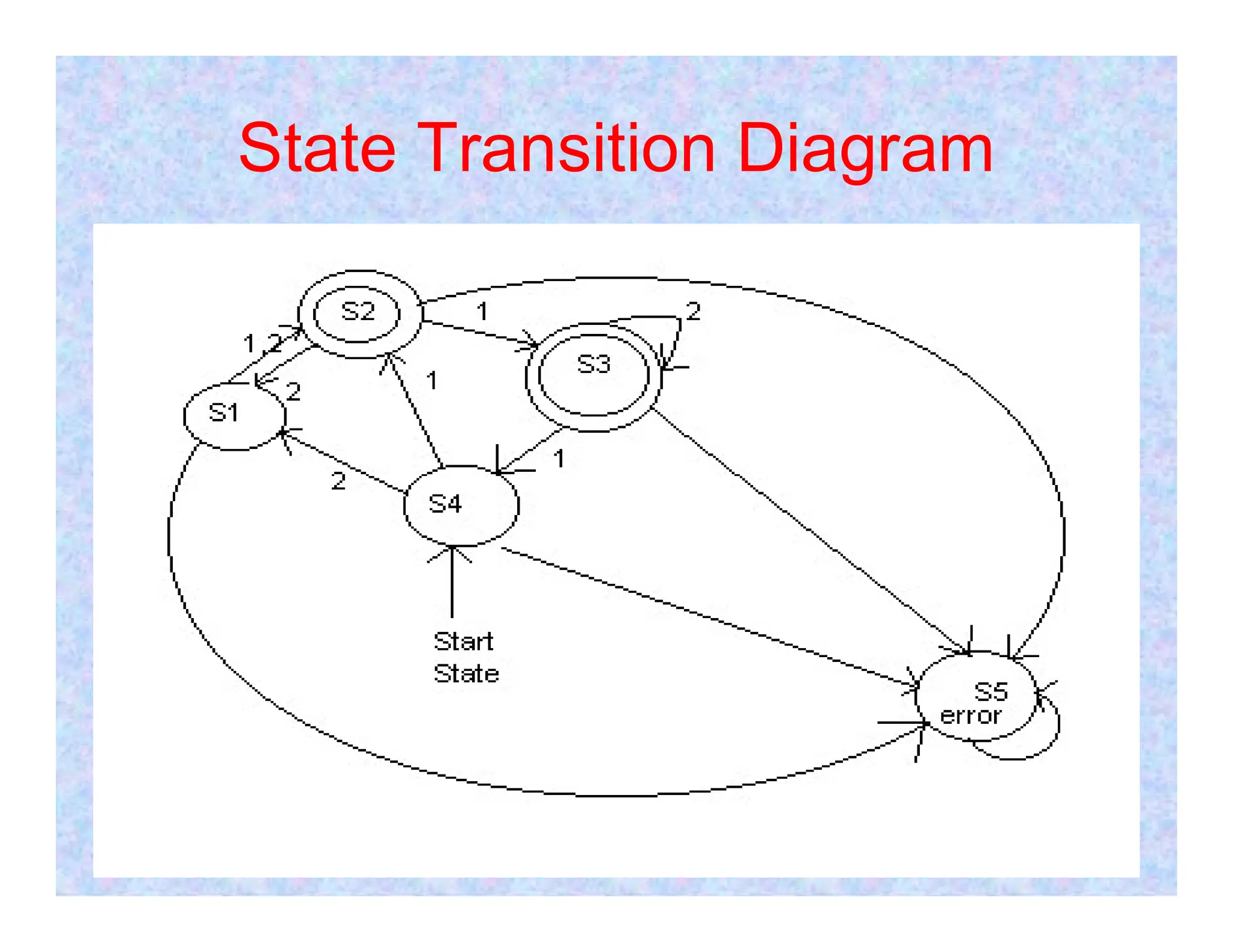 State Transition Diagram
 