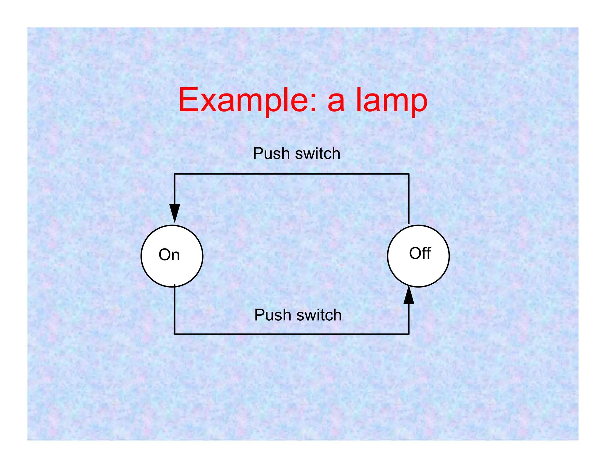 Example: a lamp
Push switch
On Off
Push switch
 