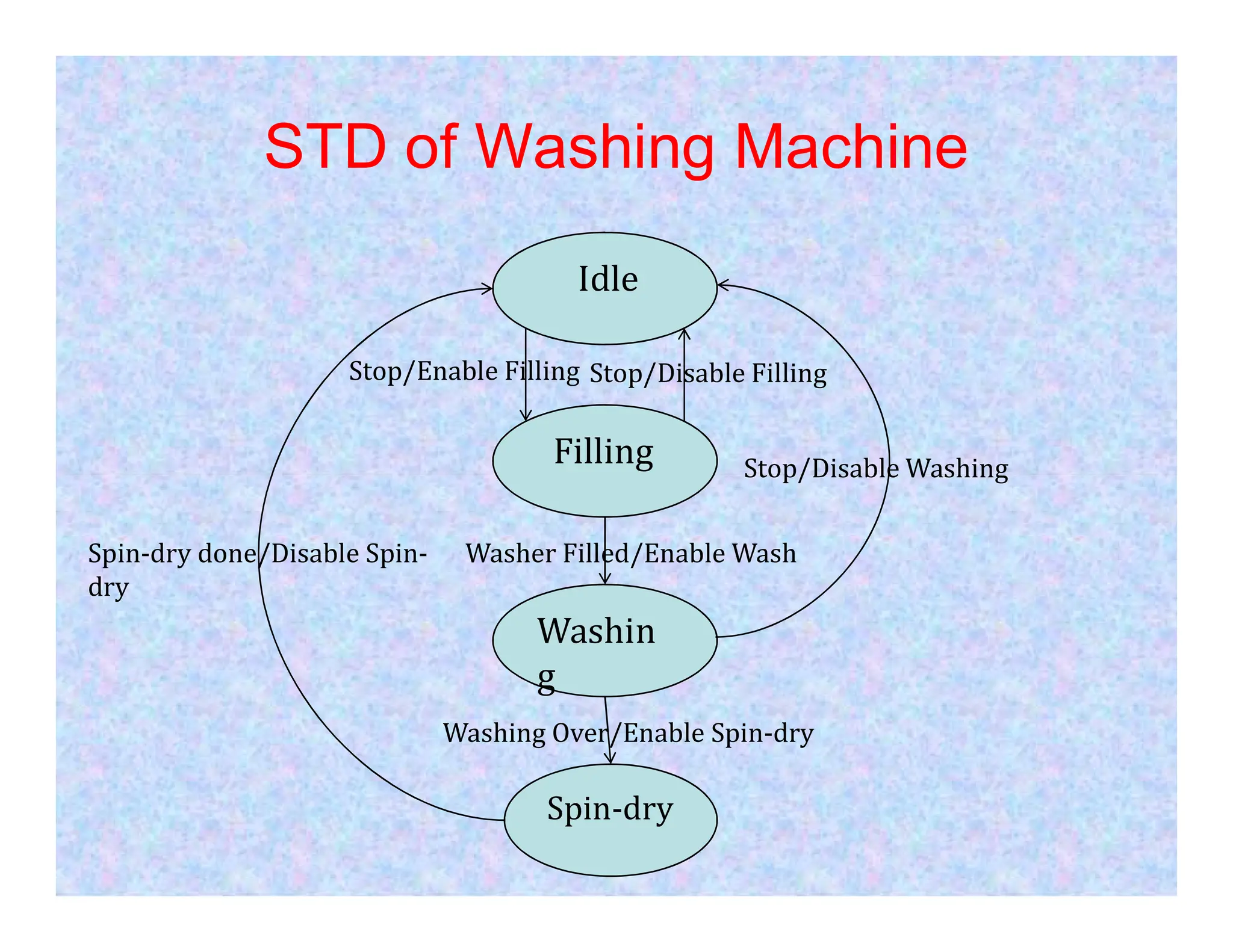 STD of Washing Machine
Idle
Filling Stop/Disable Washing
Stop/Disable Filling
Stop/Enable Filling
Washin
g
Spin-dry
Stop/Disable Washing
Washing Over/Enable Spin-dry
Washer Filled/Enable Wash
Spin-dry done/Disable Spin-
dry
 