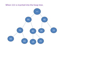When 111 is inserted into the heap tree.
111
95 45
75 85 35 15
55
65 25
19
 
