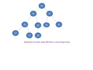 63
55 57
35 29 26 42
27
12 24
(Deletion of root node 99 from a max heap tree)
 
