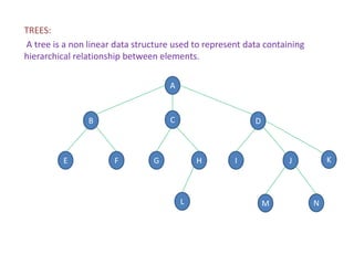 TREES:
A tree is a non linear data structure used to represent data containing
hierarchical relationship between elements.
F J
A
B C D
E G H I K
L M N
 