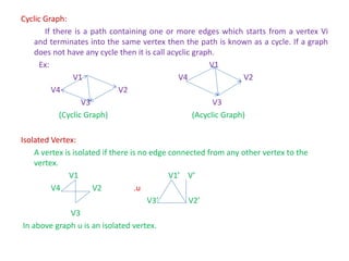 Cyclic Graph:
If there is a path containing one or more edges which starts from a vertex Vi
and terminates into the same vertex then the path is known as a cycle. If a graph
does not have any cycle then it is call acyclic graph.
Ex: V1
V1 V4 V2
V4 V2
V3 V3
(Cyclic Graph) (Acyclic Graph)
Isolated Vertex:
A vertex is isolated if there is no edge connected from any other vertex to the
vertex.
V1 V1’ V’
V4 V2 .u
V3’ V2’
V3
In above graph u is an isolated vertex.
 