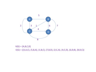 5
2 3 1 6 7
4
8
V(G) = {A,B,C,D}
E(G) = {(3,A,C), (5,B,A), (1,B,C), (7,B,D), (2,C,A), (4,C,D), (6,D,B), (8,D,C)}
A B
C D
 