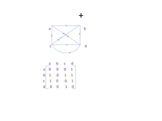 +
a b
c d
a b c d
a 0 0 0 1
b 1 0 1 1
c 1 0 0 1
d 0 0 1 0
 