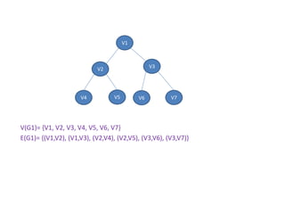 V(G1)= {V1, V2, V3, V4, V5, V6, V7}
E(G1)= {(V1,V2), (V1,V3), (V2,V4), (V2,V5), (V3,V6), (V3,V7)}
V1
V2 V3
V4 V5 V7
V6
 