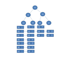 V1
V2 V3
V4 V5 V7
V6
V1 . V2 . V3 ^
V3 V1 V6 V7 ^
V7 V3 ^
V2 V1 V4 V5 ^
V5 V2 ^
V6 V3 ^
V4 V2 ^
 