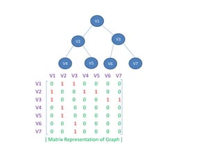V1 V2 V3 V4 V5 V6 V7
V1 0 1 1 0 0 0 0
V2 1 0 0 1 1 0 0
V3 1 0 0 0 0 1 1
V4 0 1 0 0 0 0 0
V5 0 1 0 0 0 0 0
V6 0 0 1 0 0 0 0
V7 0 0 1 0 0 0 0
[ Matrix Representation of Graph ]
V1
V2 V3
V4 V5 V7
V6
 