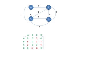 1 7
2 3 6
4
8
5
A B C D
A 0 0 3 0
B 5 0 1 7
C 2 0 0 4
D 0 6 8 0
A B
C D
 