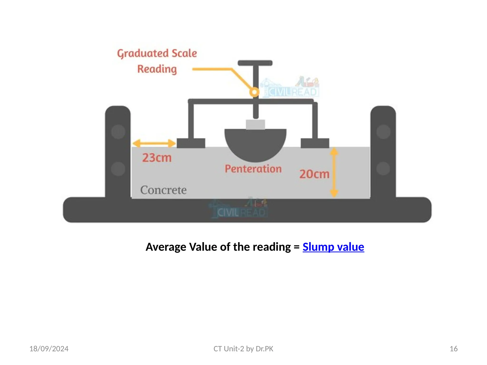 18/09/2024 CT Unit-2 by Dr.PK 16
Average Value of the reading = Slump value
 
