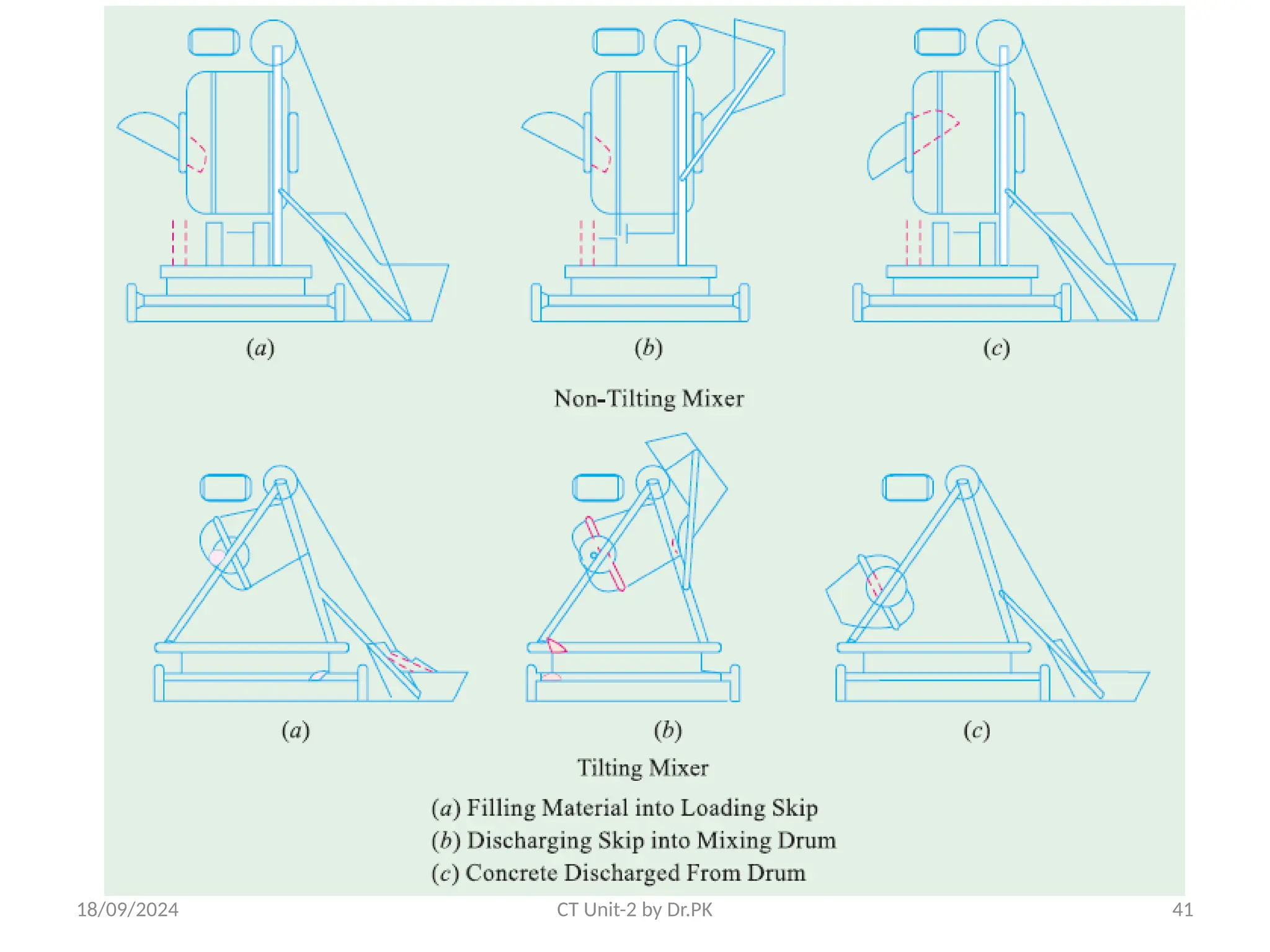 18/09/2024 CT Unit-2 by Dr.PK 41
 