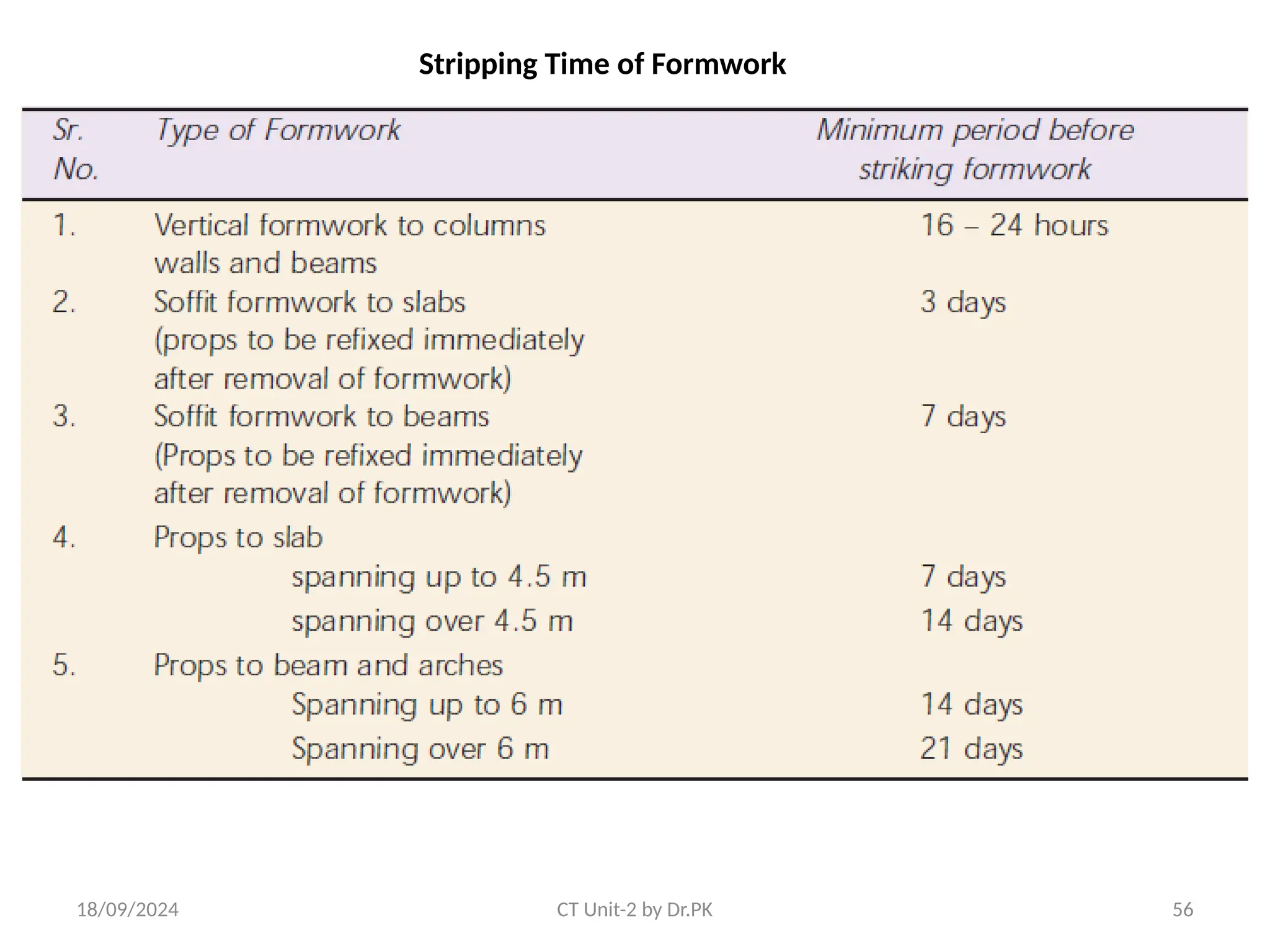 18/09/2024 CT Unit-2 by Dr.PK 56
Stripping Time of Formwork
 