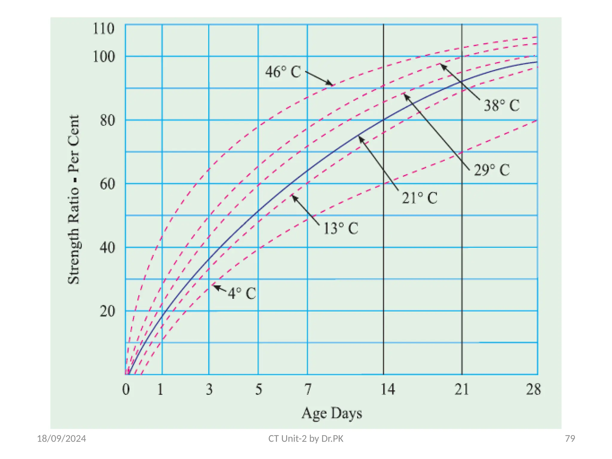18/09/2024 CT Unit-2 by Dr.PK 79
 
