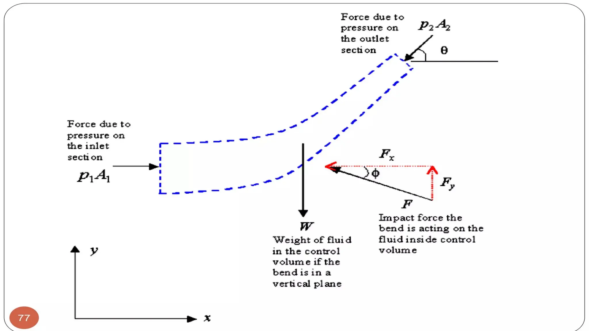 Basic concepts of fluid flow-fluid kinematics and dynamics