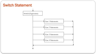 Switch Statement
Switch (Expression)
Case 1 Statements
Case 2 Statements
Case 3 Statements
Case 4 Statements
 