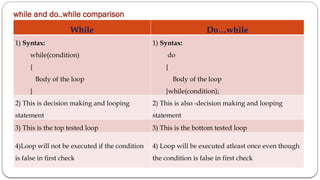 while and do..while comparison
While Do…while
1) Syntax:
while(condition)
{
Body of the loop
}
1) Syntax:
do
{
Body of the loop
}while(condition);
2) This is decision making and looping
statement
2) This is also -decision making and looping
statement
3) This is the top tested loop 3) This is the bottom tested loop
4)Loop will not be executed if the condition
is false in first check
4) Loop will be executed atleast once even though
the condition is false in first check
 