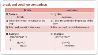break and continue comparison
Break Continue
1) Syntax:
break;
1) Syntax:
continue;
2) Takes the control to outside of the
loop
2) Takes the control to beginning of the
loop
3) It is used in switch statement 3) It is not used in switch statement
4) Example:
for(i=0;i<n;i++)
{
if(i==3)
break;
}
4) Example:
for(i=0;i<n;i++)
{
if(i==3)
continue;
}
 